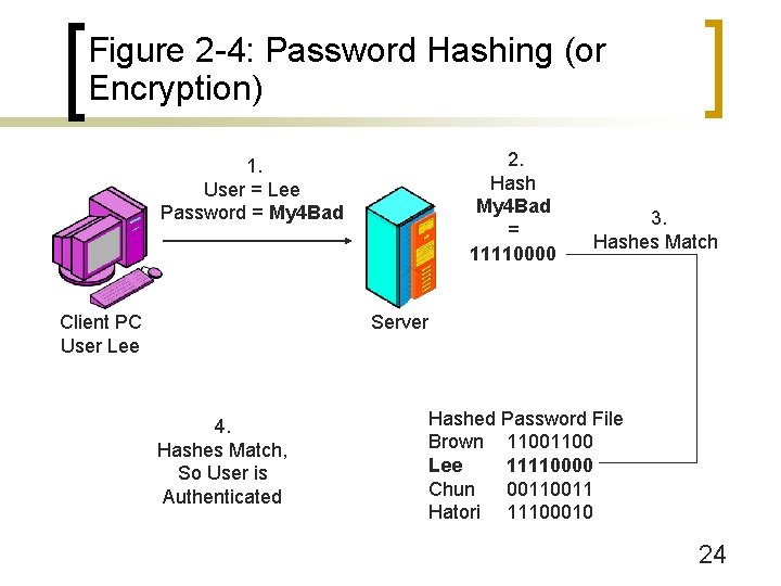 Figure 2 -4: Password Hashing (or Encryption) 2. Hash My 4 Bad = 11110000