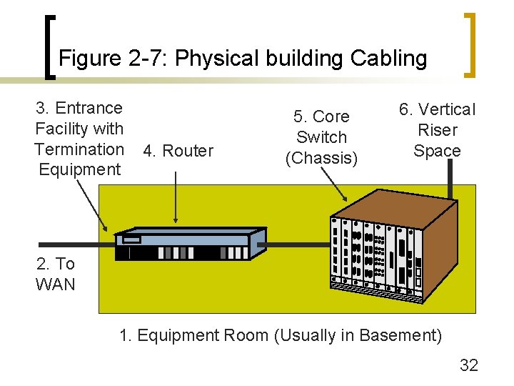 Figure 2 -7: Physical building Cabling 3. Entrance Facility with Termination Equipment 4. Router