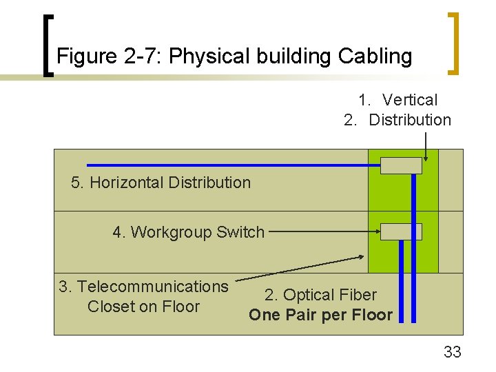 Figure 2 -7: Physical building Cabling 1. Vertical 2. Distribution 5. Horizontal Distribution 4.
