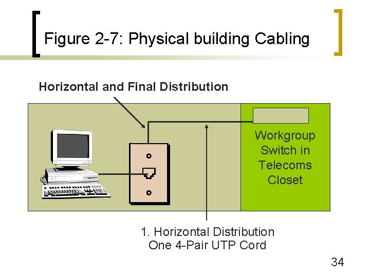 Figure 2 -7: Physical building Cabling Horizontal and Final Distribution Workgroup Switch in Telecoms