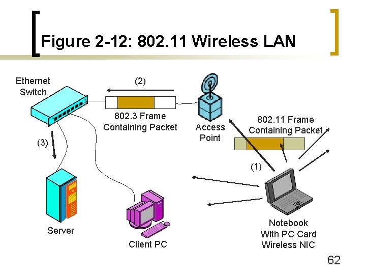 Figure 2 -12: 802. 11 Wireless LAN Ethernet Switch (2) 802. 3 Frame Containing