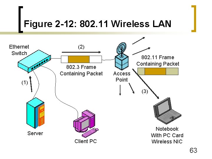Figure 2 -12: 802. 11 Wireless LAN Ethernet Switch (2) 802. 3 Frame Containing