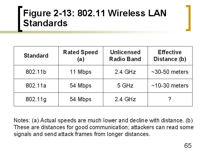 Figure 2 -13: 802. 11 Wireless LAN Standards Standard Rated Speed (a) Unlicensed Radio