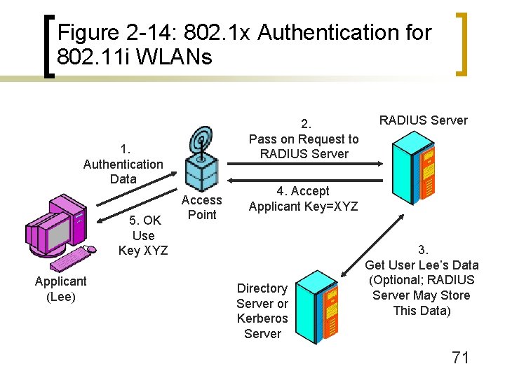 Figure 2 -14: 802. 1 x Authentication for 802. 11 i WLANs 2. Pass