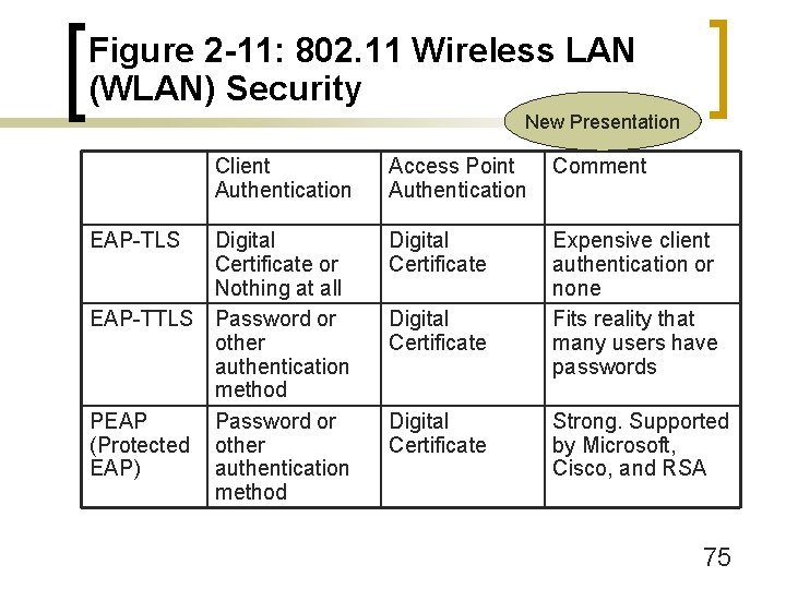Figure 2 -11: 802. 11 Wireless LAN (WLAN) Security New Presentation Client Authentication EAP-TLS