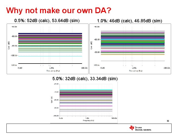 Why not make our own DA? 0. 5%: 52 d. B (calc), 53. 64