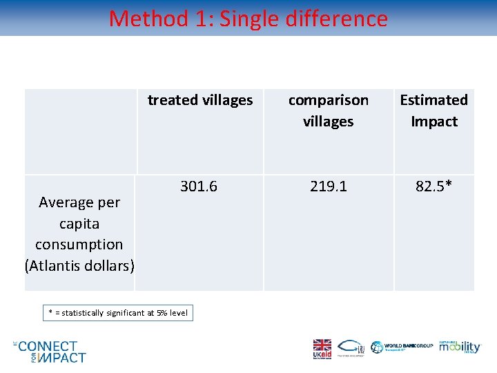 Method 1: Single difference Average per capita consumption (Atlantis dollars) treated villages comparison villages