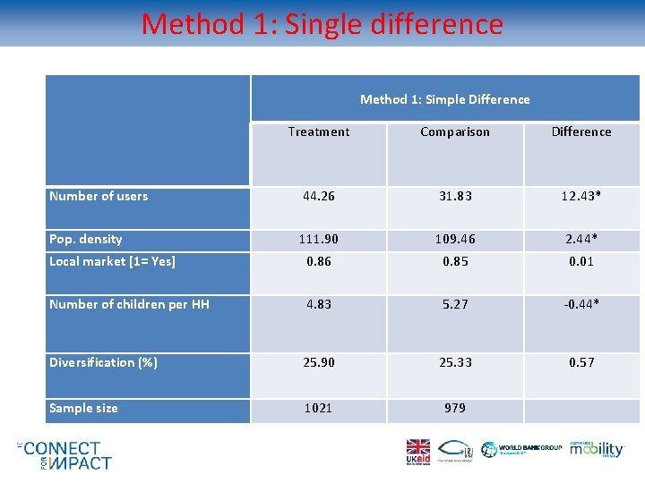 Method 1: Single difference Method 1: Simple Difference Treatment Comparison Difference Number of users