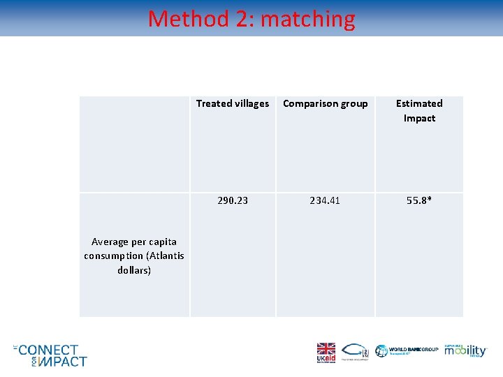 Method 2: matching Average per capita consumption (Atlantis dollars) Treated villages Comparison group Estimated