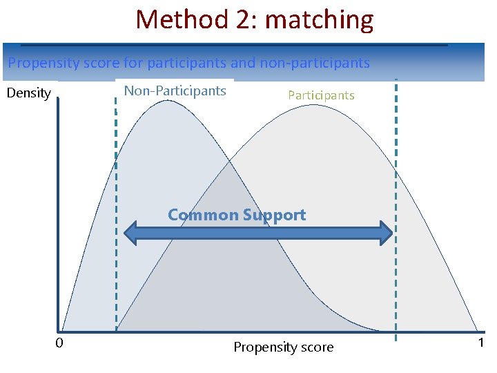 Method 2: matching Propensity score for participants and non-participants Non-Participants Density Participants Common Support