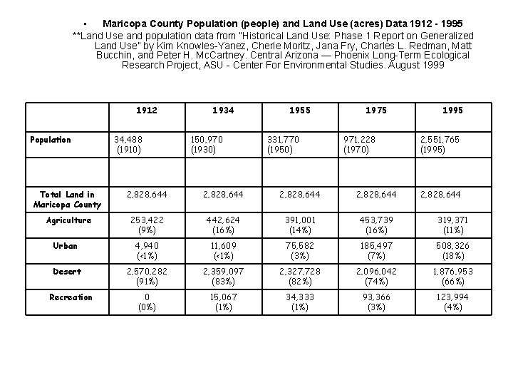  • Maricopa County Population (people) and Land Use (acres) Data 1912 - 1995