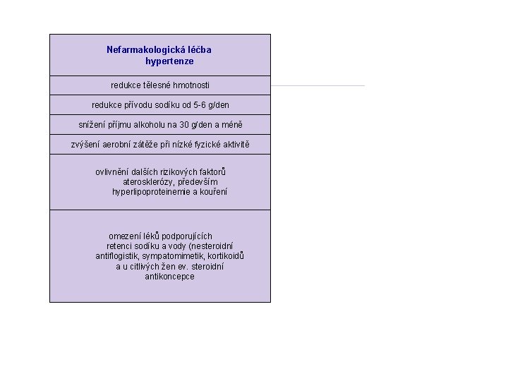 Nefarmakologická léčba hypertenze redukce tělesné hmotnosti redukce přívodu sodíku od 5 -6 g/den snížení
