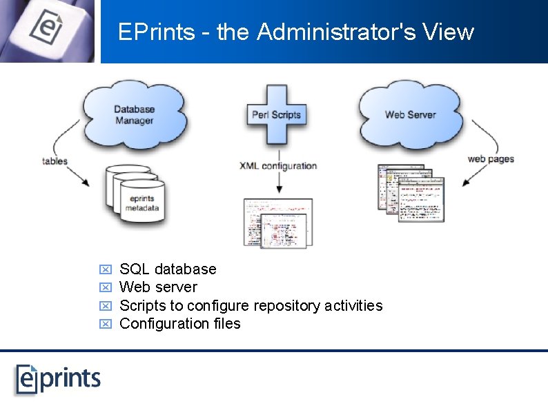 EPrints - the Administrator's View x x SQL database Web server Scripts to configure