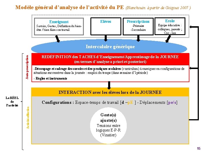 Modèle général d’analyse de l’activité du PE (Blanchouin Enseignant Elèves Prescriptions -Primaire -Secondaire Savoirs,