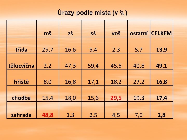 Úrazy podle místa (v %) mš zš sš voš ostatní CELKEM třída 25, 7