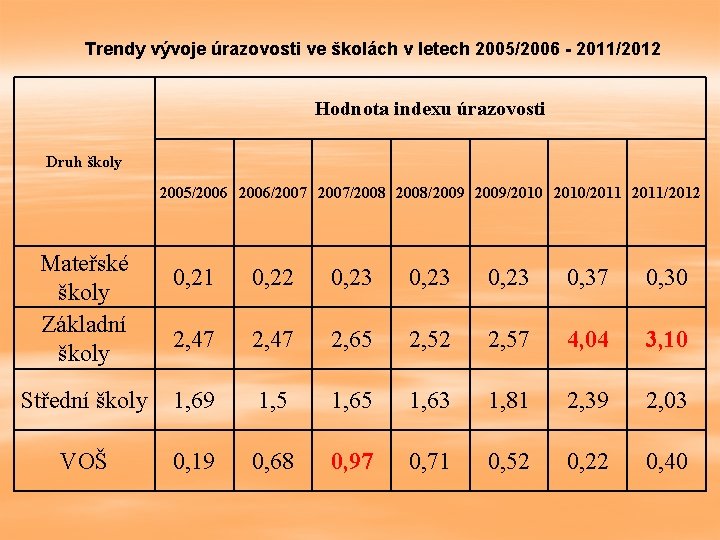 Trendy vývoje úrazovosti ve školách v letech 2005/2006 - 2011/2012 Hodnota indexu úrazovosti Druh