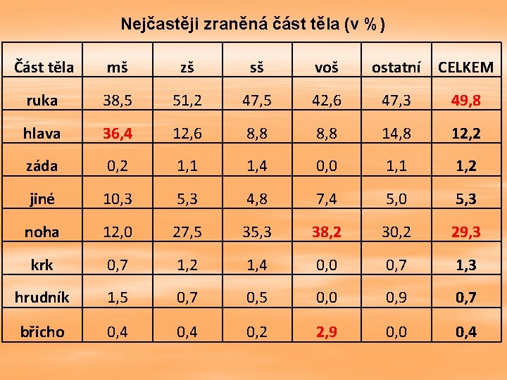 Nejčastěji zraněná část těla (v %) Část těla mš zš sš voš ostatní CELKEM