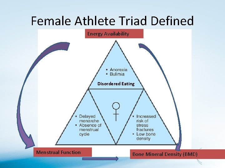 Female Athlete Triad Defined Energy Availability Disordered Eating Menstrual Function Bone Mineral Density (BMD)