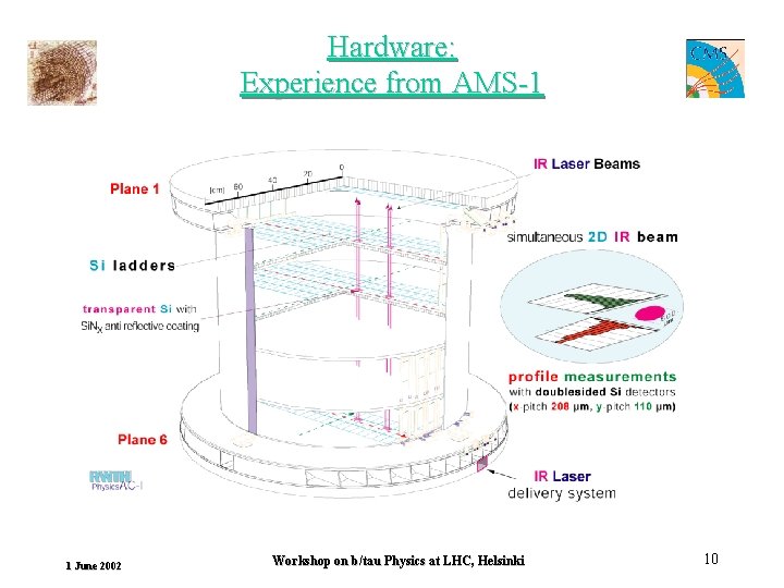 Hardware: Experience from AMS-1 1 June 2002 Workshop on b/tau Physics at LHC, Helsinki