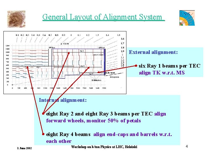 General Layout of Alignment System External alignment: six Ray 1 beams per TEC align