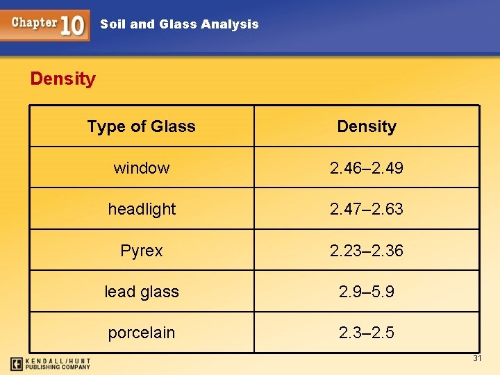 Soil and Glass Analysis Density Type of Glass Density window 2. 46– 2. 49