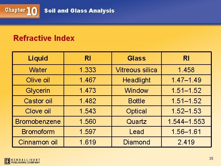 Soil and Glass Analysis Refractive Index Liquid RI Glass RI Water 1. 333 Vitreous