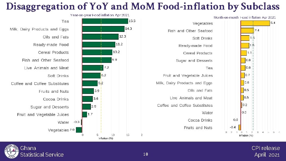 Disaggregation of Yo. Y and Mo. M Food-inflation by Subclass Ghana Statistical Service 10