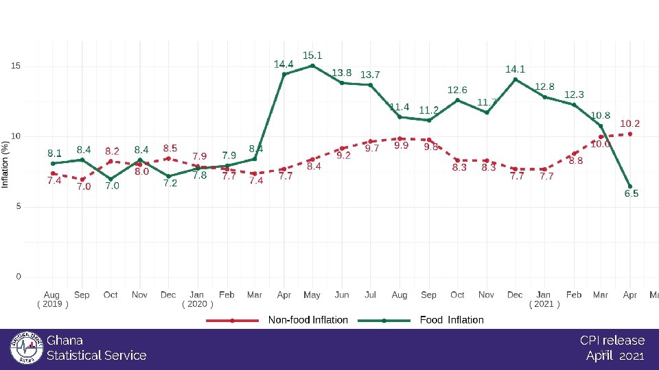 Ghana Statistical Service CPI release 12 2021 April 