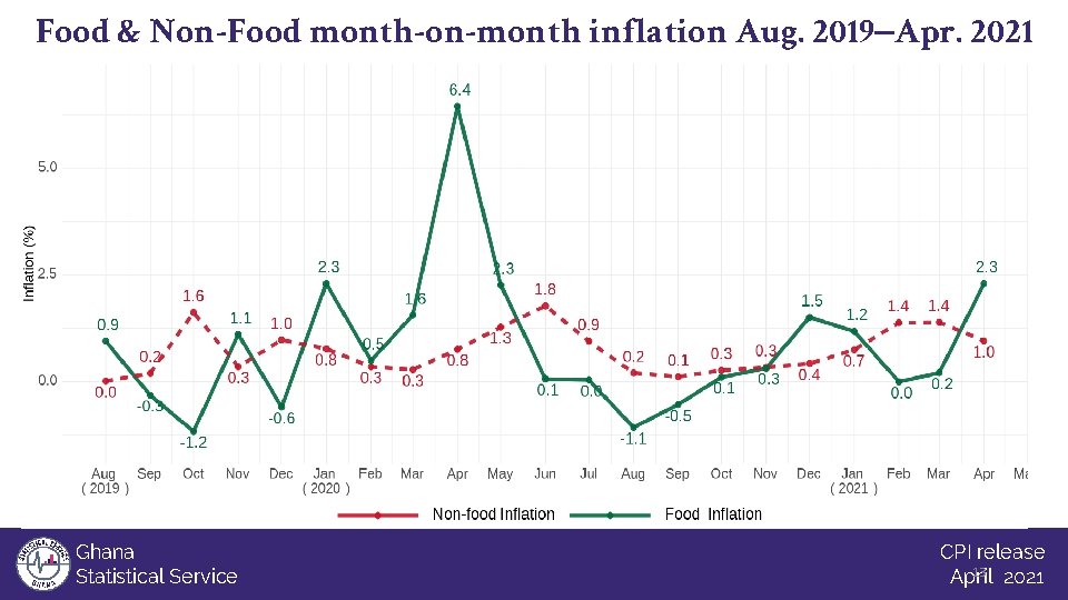 Food & Non-Food month-on-month inflation Aug. 2019–Apr. 2021 Ghana Statistical Service CPI release 13