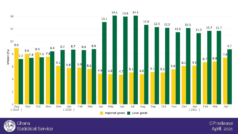 Ghana Statistical Service CPI release 14 2021 April 