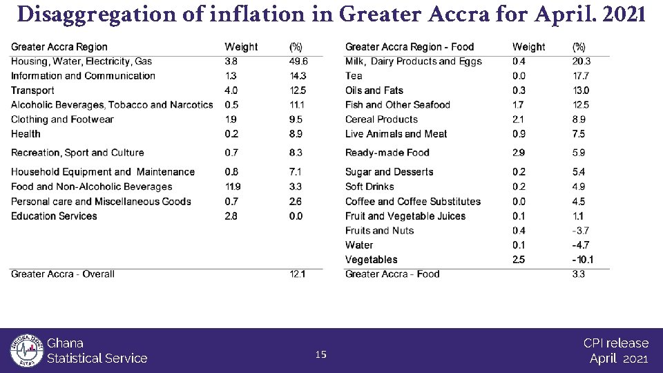 Disaggregation of inflation in Greater Accra for April. 2021 Ghana Statistical Service 15 CPI