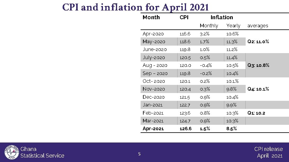 CPI and inflation for April 2021 Month Ghana Statistical Service 5 CPI Inflation Monthly