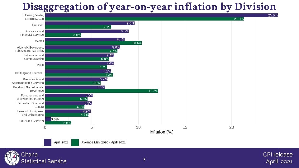 Disaggregation of year-on-year inflation by Division Ghana Statistical Service 7 CPI release April 2021