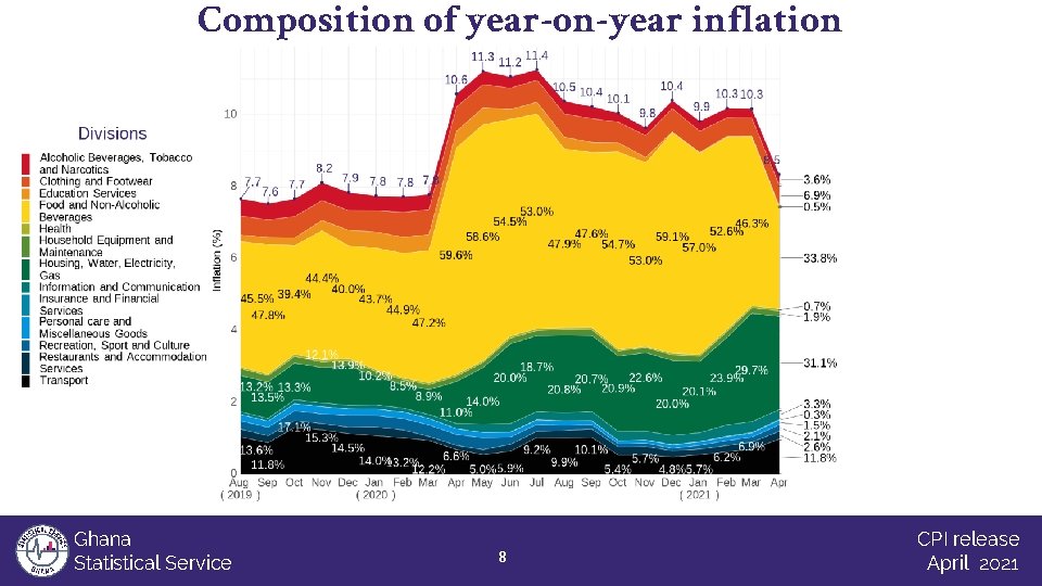Composition of year-on-year inflation Ghana Statistical Service 8 CPI release April 2021 