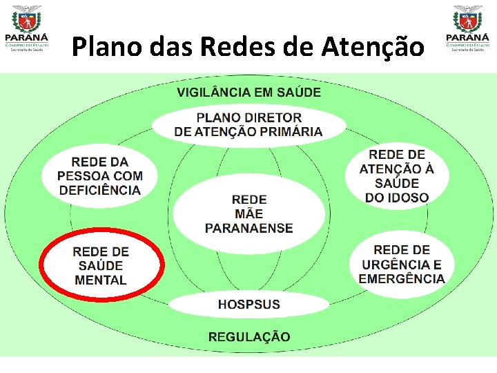 Plano das Redes de Atenção 