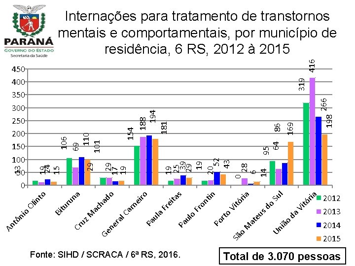 416 Internações para tratamento de transtornos mentais e comportamentais, por município de residência, 6