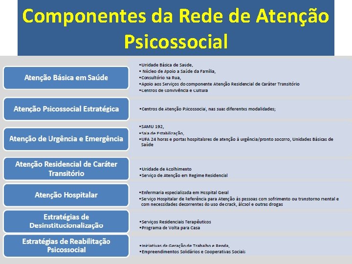 Componentes da Rede de Atenção Psicossocial 