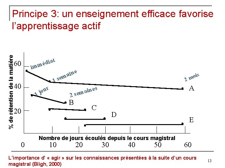 % de rétention de la matière Principe 3: un enseignement efficace favorise l’apprentissage actif