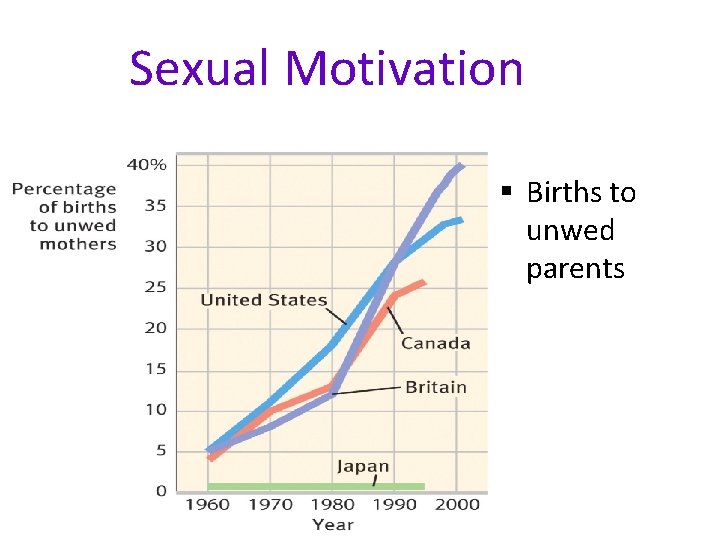 Sexual Motivation § Births to unwed parents 