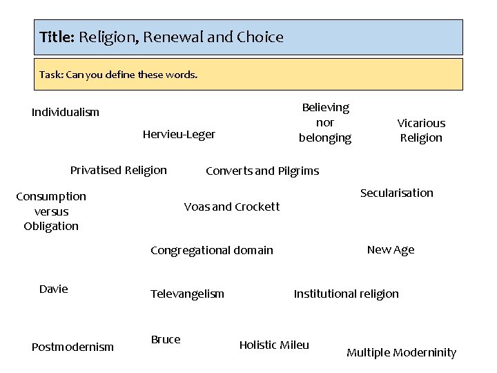 Title: Religion, Renewal and Choice Task: Can you define these words. Believing nor belonging