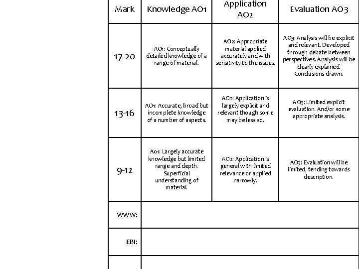 Mark Knowledge AO 1 Application AO 2 Evaluation AO 3: Analysis will be explicit