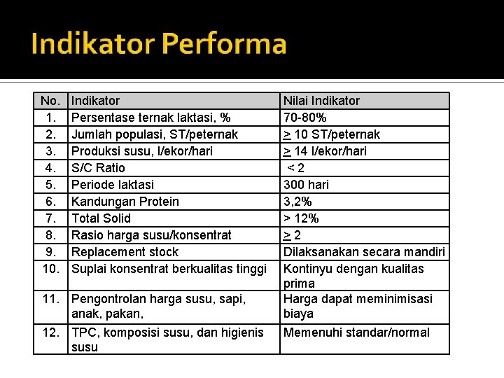 Tabel 1. Indikator Performa Pengembangan Sapi Perah No. 1. 2. 3. 4. 5. 6.