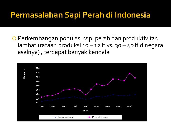 Permasalahan Sapi Perah di Indonesia Perkembangan populasi sapi perah dan produktivitas lambat (rataan produksi