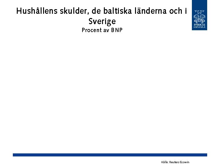 Hushållens skulder, de baltiska länderna och i Sverige Procent av BNP Källa: Reuters Ecowin