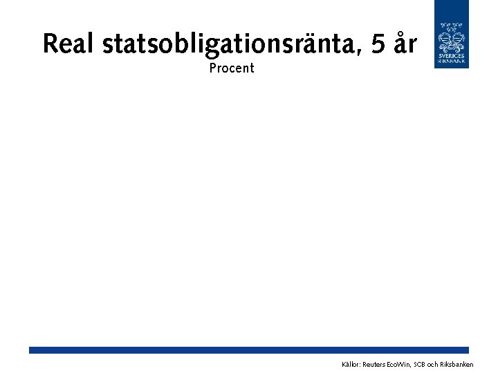 Real statsobligationsränta, 5 år Procent Källor: Reuters Eco. Win, SCB och Riksbanken 