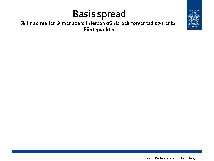 Basis spread Skillnad mellan 3 månaders interbankränta och förväntad styrränta Räntepunkter Källor: Reuters Ecowin