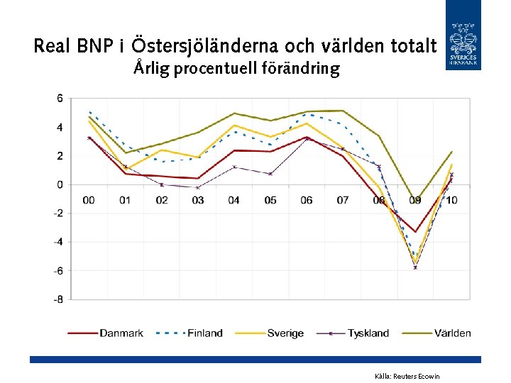 Real BNP i Östersjöländerna och världen totalt Årlig procentuell förändring Källa: Reuters Ecowin Real BNP i Östersjöländerna och världen totalt Årlig procentuell förändring Källa: Reuters Ecowin