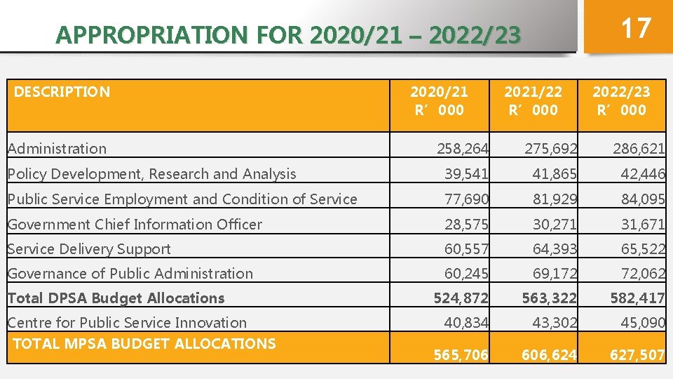 17 APPROPRIATION FOR 2020/21 – 2022/23 DESCRIPTION Administration 2020/21 R’ 000 2021/22 R’ 000