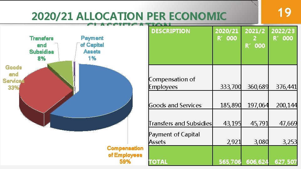 2020/21 ALLOCATION PER ECONOMIC CLASSIFICATION DESCRIPTION 2020/21 Transfers and Subsidies 8% Goods and Services