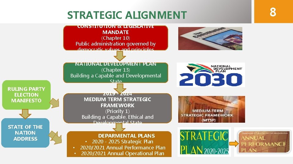 STRATEGIC ALIGNMENT CONSTITUTION & LEGISLATIVE MANDATE (Chapter 10) Public administration governed by democratic values
